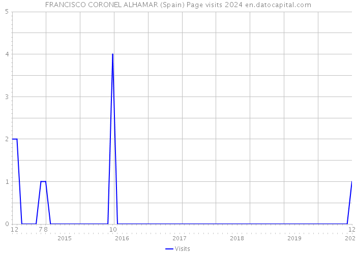 FRANCISCO CORONEL ALHAMAR (Spain) Page visits 2024 
