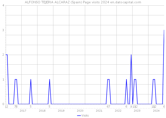 ALFONSO TEJERIA ALCARAZ (Spain) Page visits 2024 