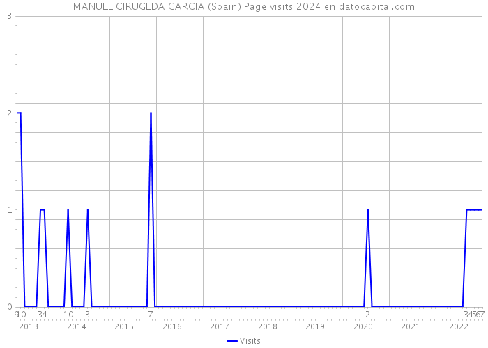 MANUEL CIRUGEDA GARCIA (Spain) Page visits 2024 