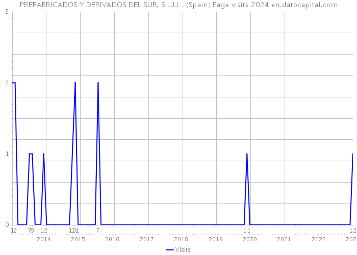 PREFABRICADOS Y DERIVADOS DEL SUR, S.L.U. . (Spain) Page visits 2024 