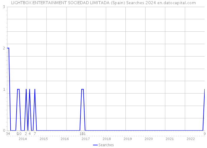 LIGHTBOX ENTERTAINMENT SOCIEDAD LIMITADA (Spain) Searches 2024 