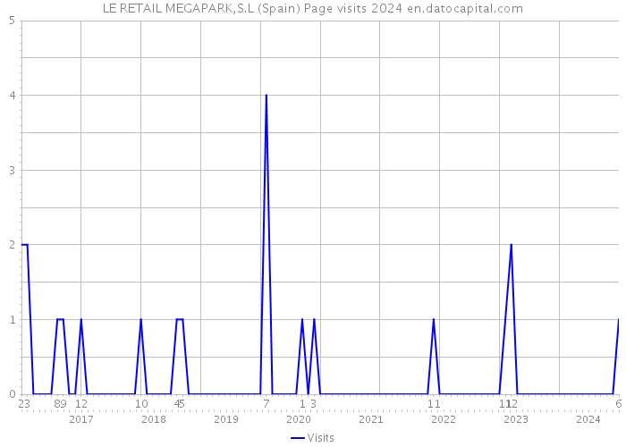 LE RETAIL MEGAPARK,S.L (Spain) Page visits 2024 