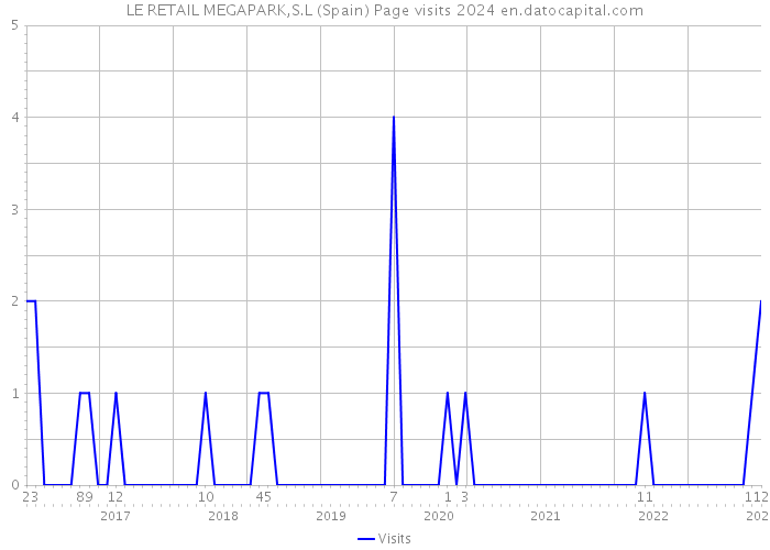 LE RETAIL MEGAPARK,S.L (Spain) Page visits 2024 