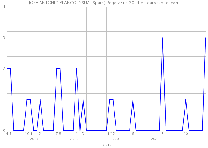 JOSE ANTONIO BLANCO INSUA (Spain) Page visits 2024 