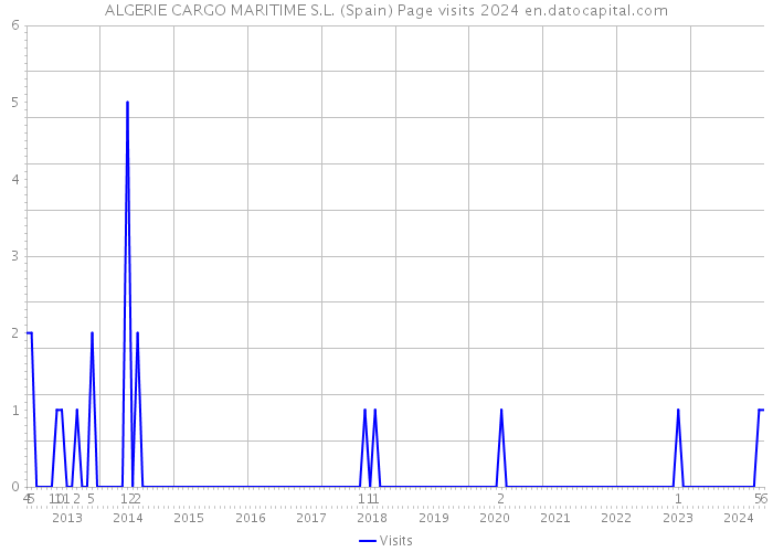 ALGERIE CARGO MARITIME S.L. (Spain) Page visits 2024 