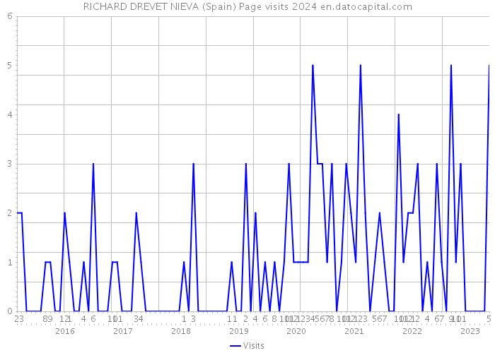 RICHARD DREVET NIEVA (Spain) Page visits 2024 