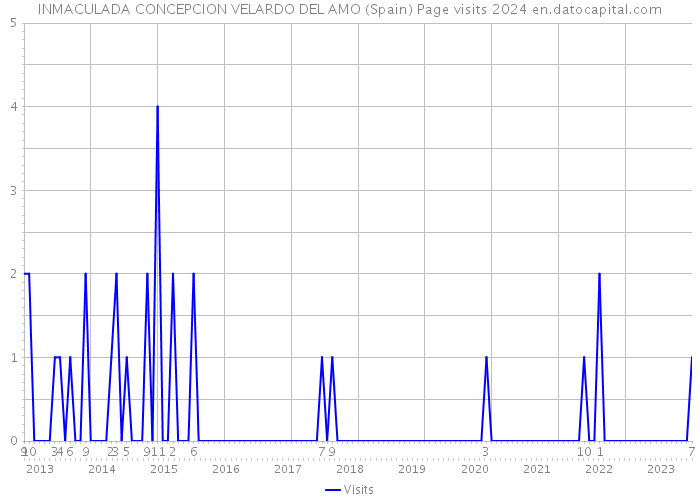 INMACULADA CONCEPCION VELARDO DEL AMO (Spain) Page visits 2024 