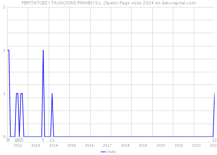 PERITATGES I TAXACIONS PIRINEU S.L. (Spain) Page visits 2024 