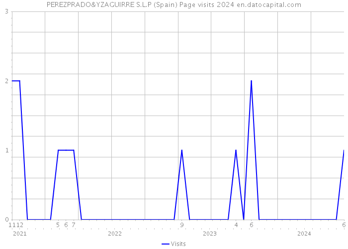 PEREZPRADO&YZAGUIRRE S.L.P (Spain) Page visits 2024 