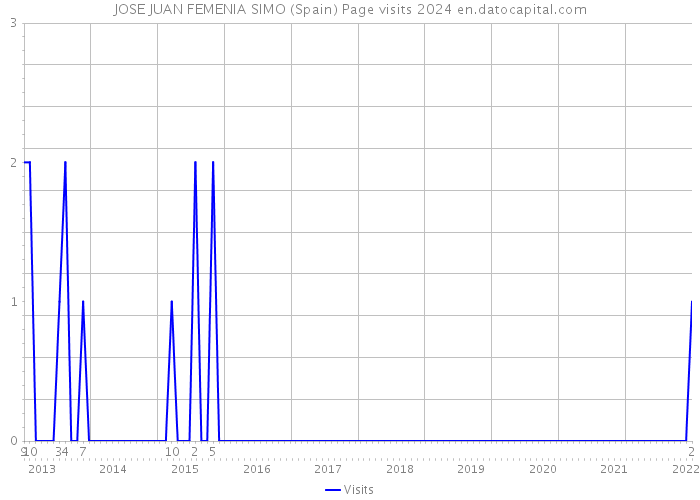 JOSE JUAN FEMENIA SIMO (Spain) Page visits 2024 