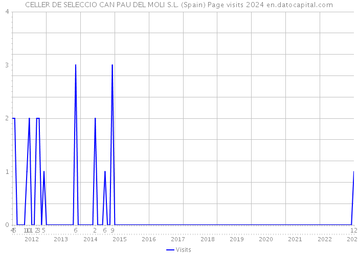 CELLER DE SELECCIO CAN PAU DEL MOLI S.L. (Spain) Page visits 2024 