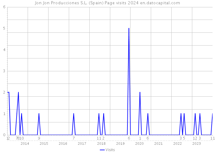 Jon Jon Producciones S.L. (Spain) Page visits 2024 