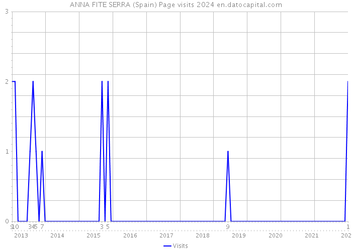 ANNA FITE SERRA (Spain) Page visits 2024 