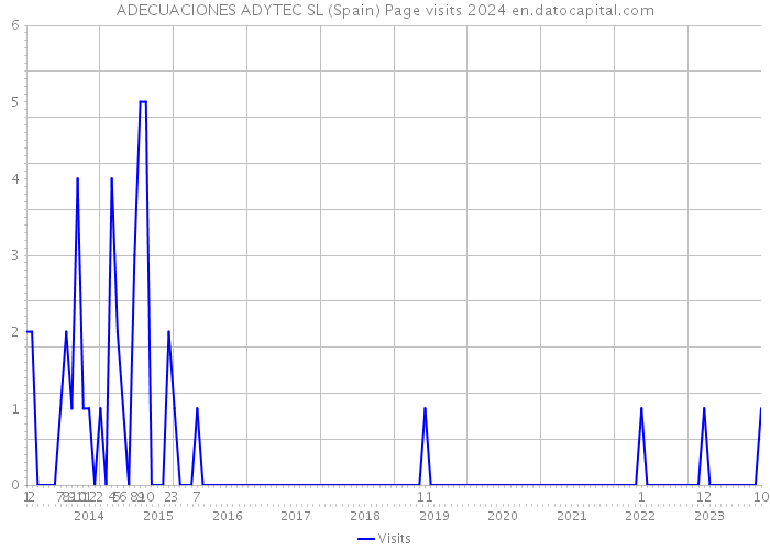ADECUACIONES ADYTEC SL (Spain) Page visits 2024 