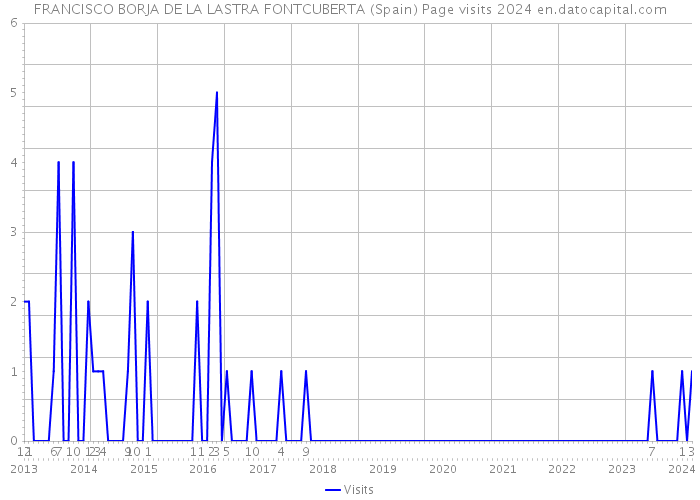 FRANCISCO BORJA DE LA LASTRA FONTCUBERTA (Spain) Page visits 2024 