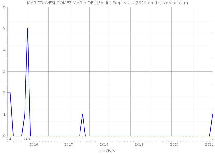 MAR TRAVESI GOMEZ MARIA DEL (Spain) Page visits 2024 