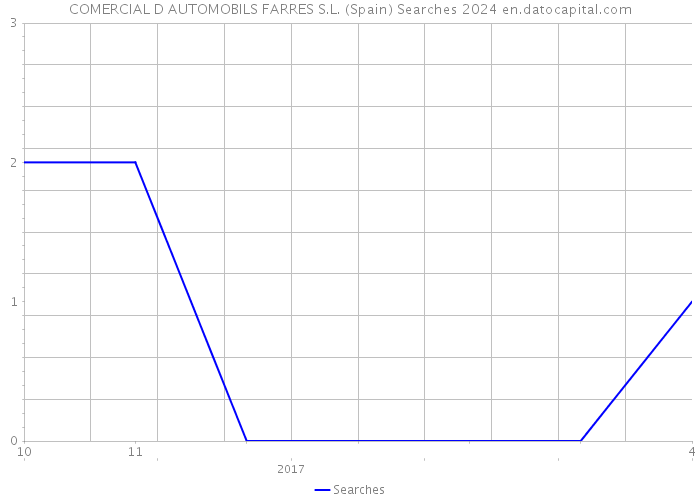 COMERCIAL D AUTOMOBILS FARRES S.L. (Spain) Searches 2024 