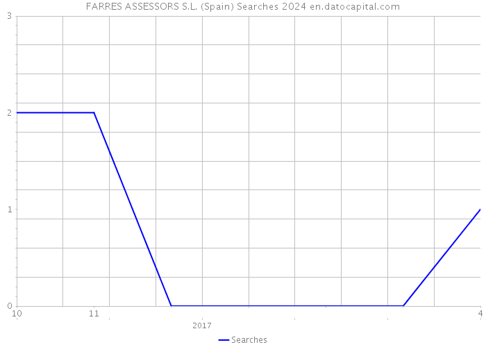 FARRES ASSESSORS S.L. (Spain) Searches 2024 