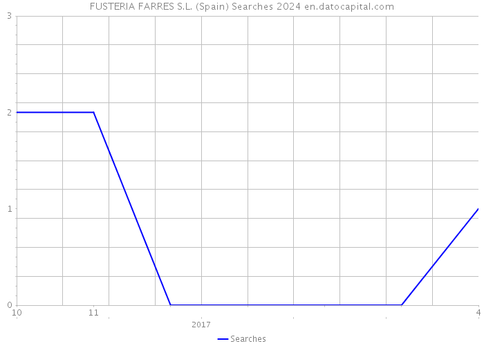 FUSTERIA FARRES S.L. (Spain) Searches 2024 