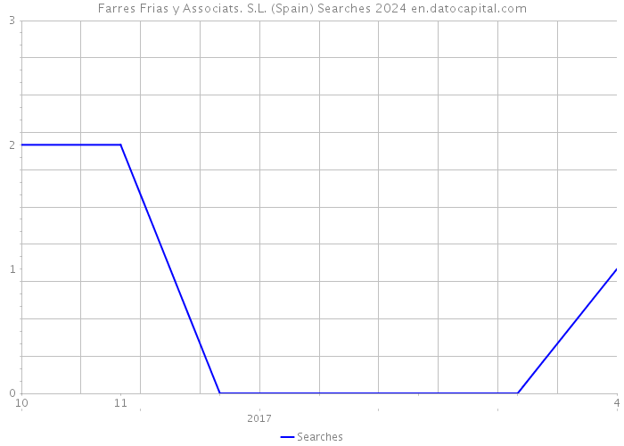 Farres Frias y Associats. S.L. (Spain) Searches 2024 