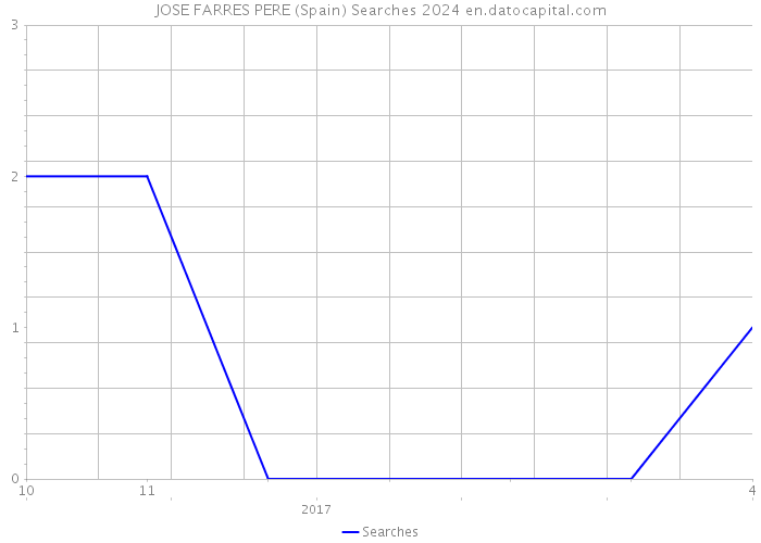 JOSE FARRES PERE (Spain) Searches 2024 