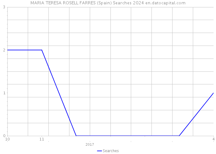 MARIA TERESA ROSELL FARRES (Spain) Searches 2024 