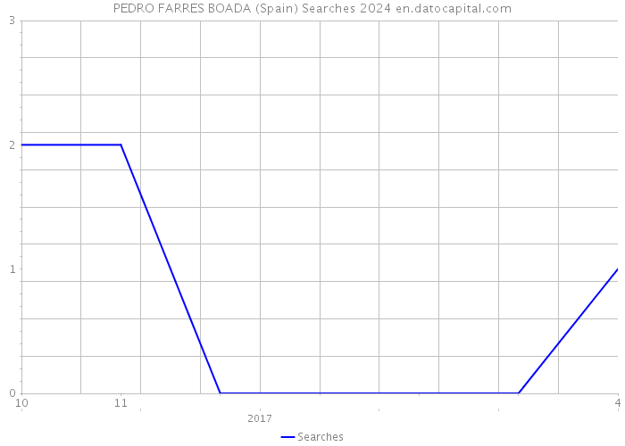 PEDRO FARRES BOADA (Spain) Searches 2024 