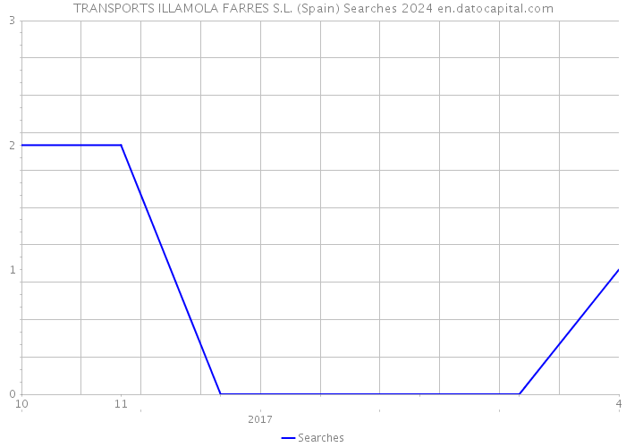 TRANSPORTS ILLAMOLA FARRES S.L. (Spain) Searches 2024 