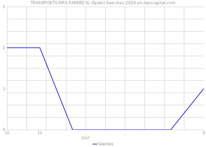 TRANSPORTS RIFA FARRES SL (Spain) Searches 2024 