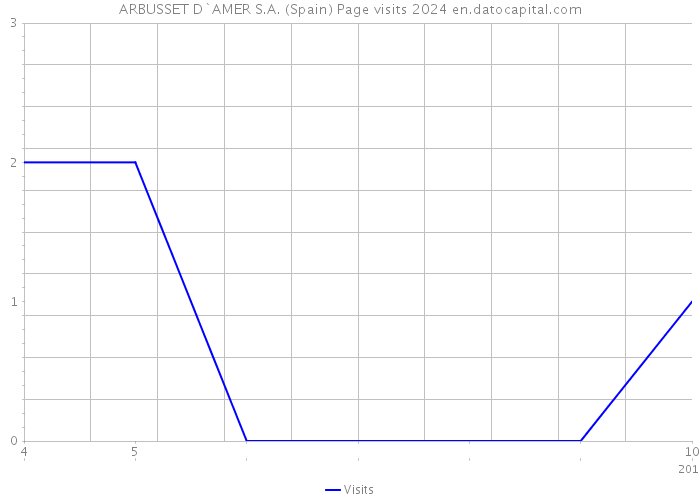ARBUSSET D`AMER S.A. (Spain) Page visits 2024 