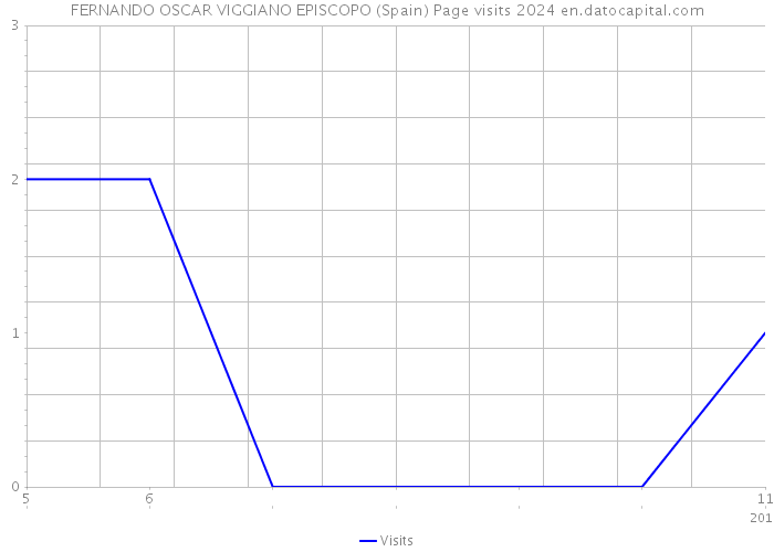 FERNANDO OSCAR VIGGIANO EPISCOPO (Spain) Page visits 2024 