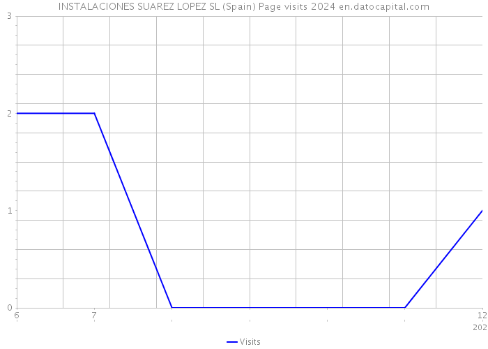 INSTALACIONES SUAREZ LOPEZ SL (Spain) Page visits 2024 