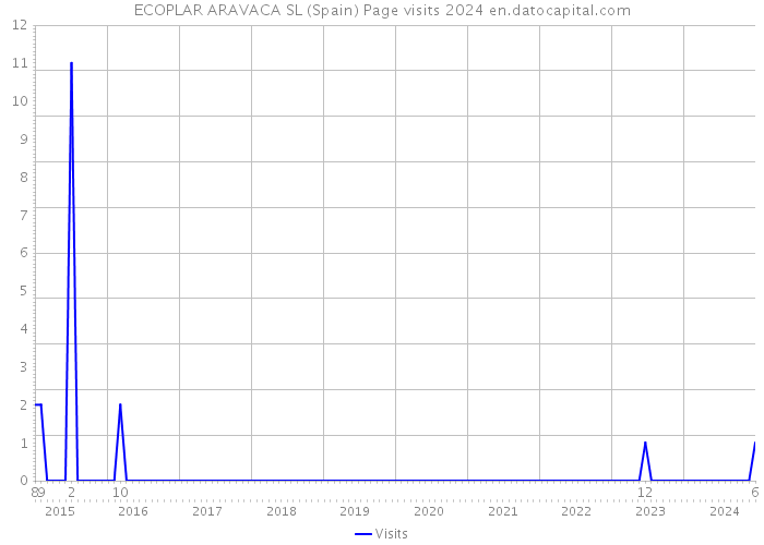 ECOPLAR ARAVACA SL (Spain) Page visits 2024 