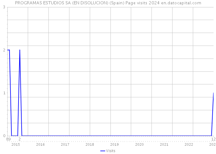 PROGRAMAS ESTUDIOS SA (EN DISOLUCION) (Spain) Page visits 2024 