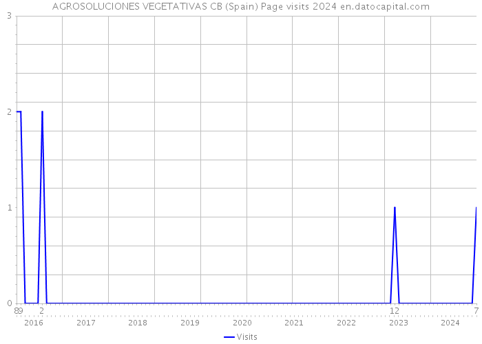 AGROSOLUCIONES VEGETATIVAS CB (Spain) Page visits 2024 