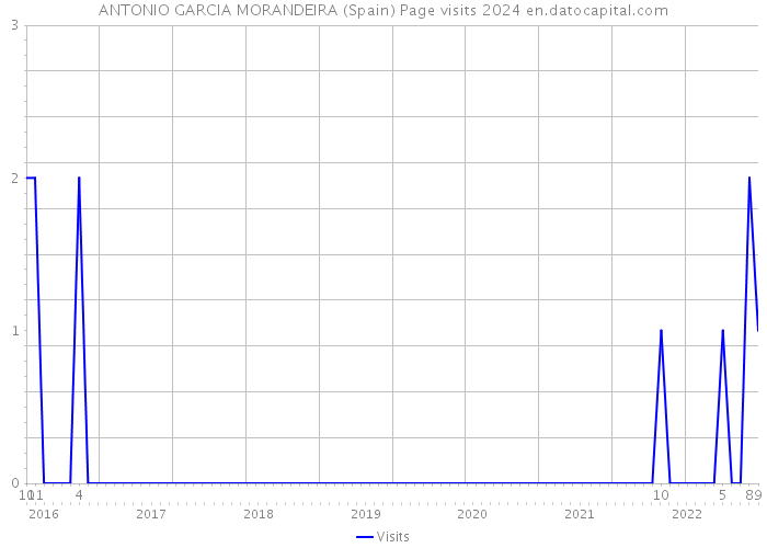 ANTONIO GARCIA MORANDEIRA (Spain) Page visits 2024 