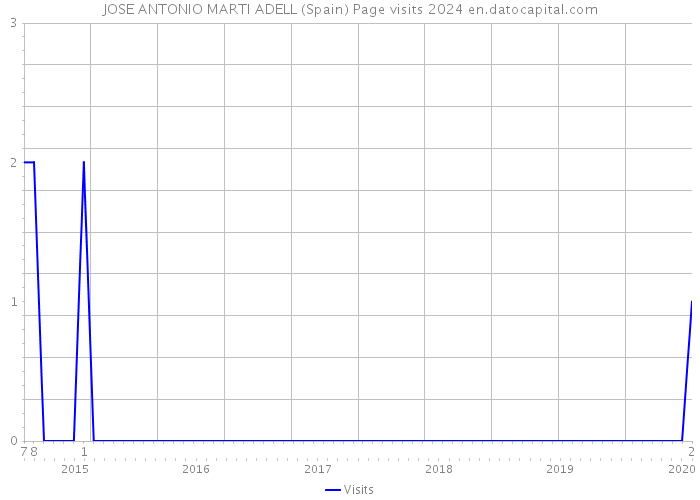 JOSE ANTONIO MARTI ADELL (Spain) Page visits 2024 