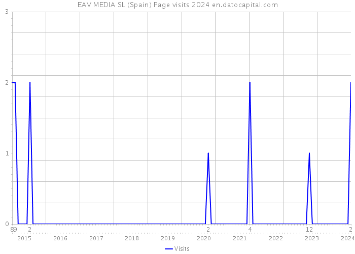 EAV MEDIA SL (Spain) Page visits 2024 