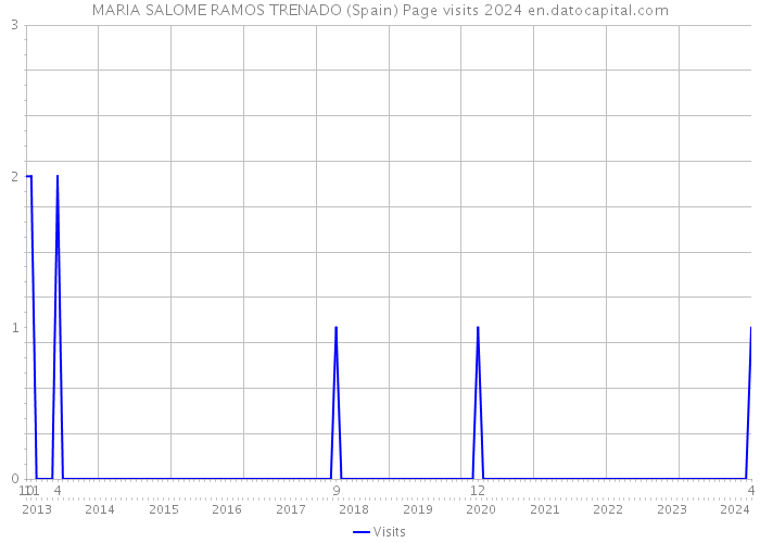 MARIA SALOME RAMOS TRENADO (Spain) Page visits 2024 