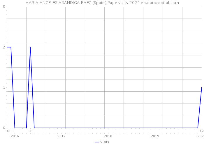 MARIA ANGELES ARANDIGA RAEZ (Spain) Page visits 2024 