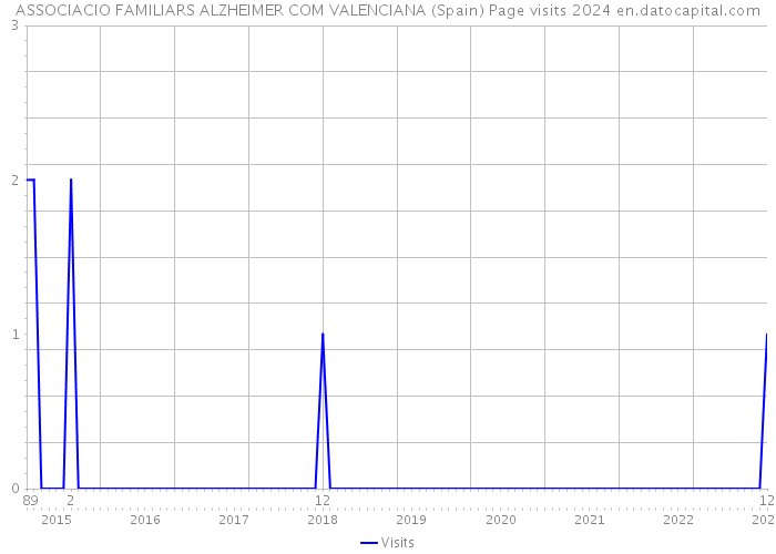 ASSOCIACIO FAMILIARS ALZHEIMER COM VALENCIANA (Spain) Page visits 2024 