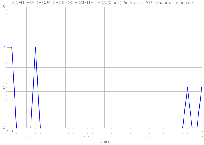 LA VENTERA DE GUALCHOS SOCIEDAD LIMITADA (Spain) Page visits 2024 