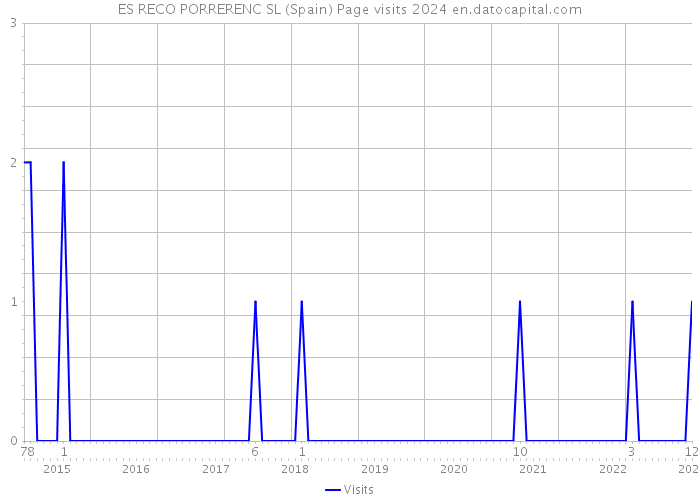 ES RECO PORRERENC SL (Spain) Page visits 2024 