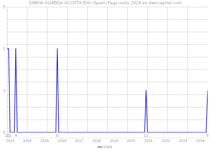 SABINA ALMEIDA ACOSTA EVA (Spain) Page visits 2024 