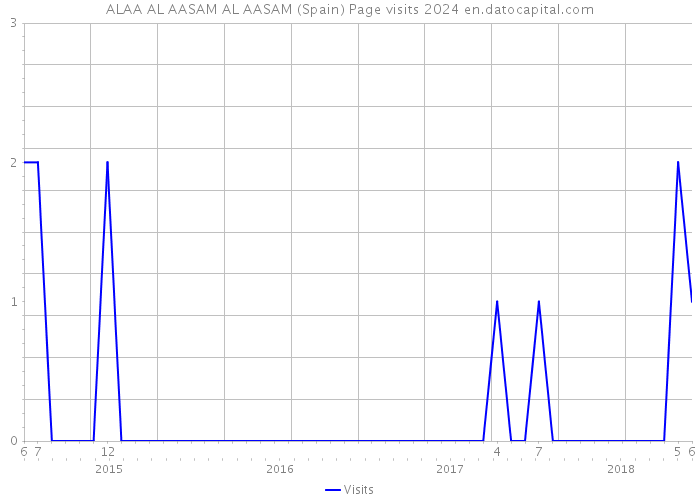 ALAA AL AASAM AL AASAM (Spain) Page visits 2024 
