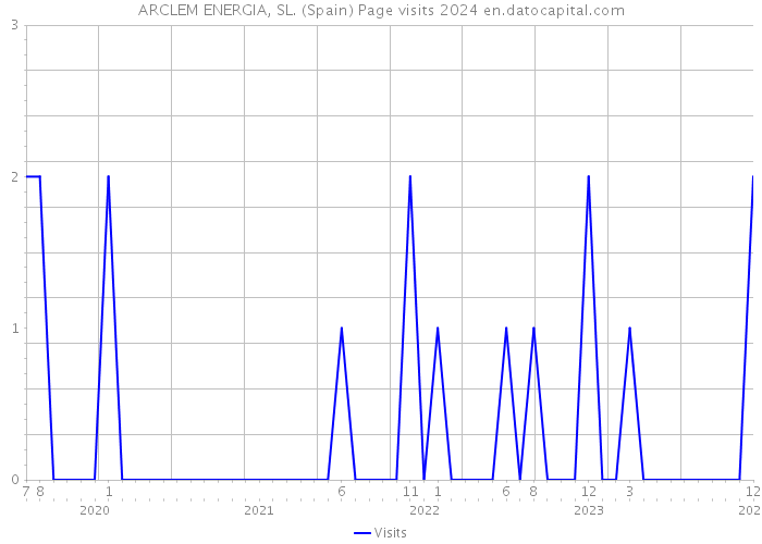 ARCLEM ENERGIA, SL. (Spain) Page visits 2024 