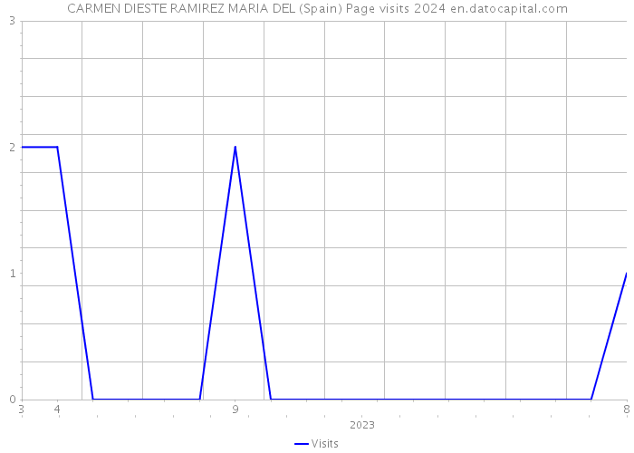 CARMEN DIESTE RAMIREZ MARIA DEL (Spain) Page visits 2024 