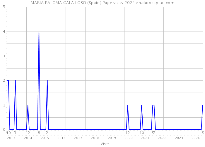 MARIA PALOMA GALA LOBO (Spain) Page visits 2024 