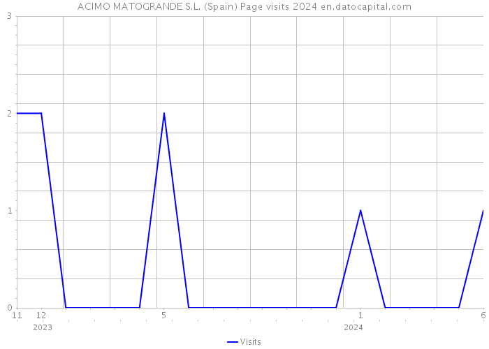 ACIMO MATOGRANDE S.L. (Spain) Page visits 2024 