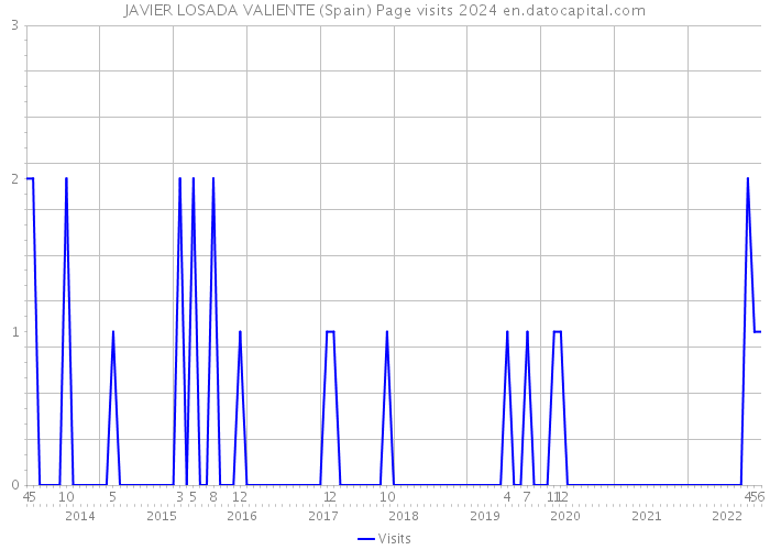 JAVIER LOSADA VALIENTE (Spain) Page visits 2024 